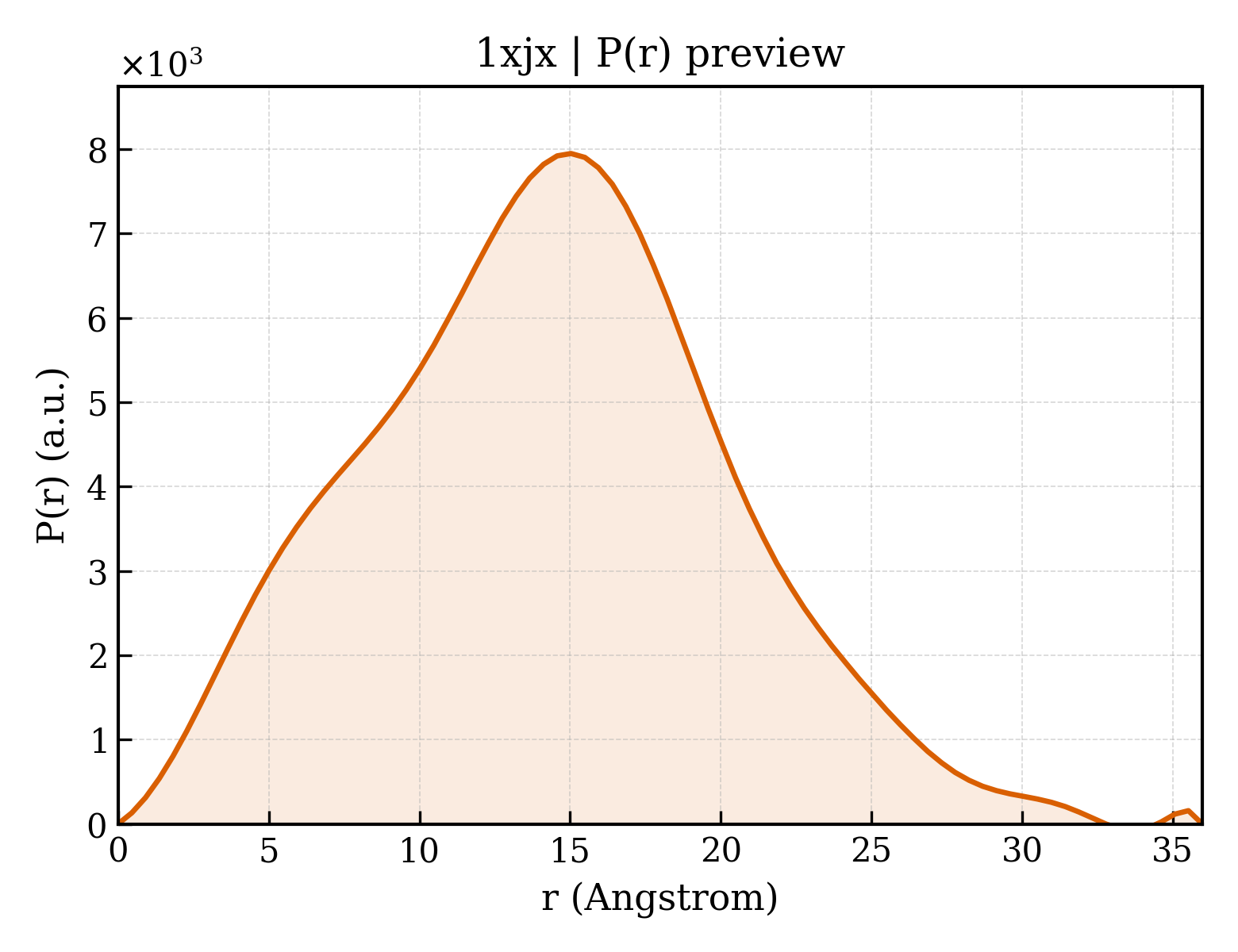 P(r) distribution for 1xjx