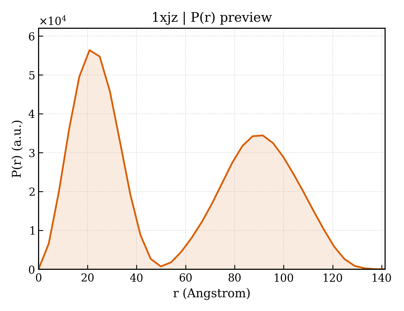 P(r) distribution for 1xjz