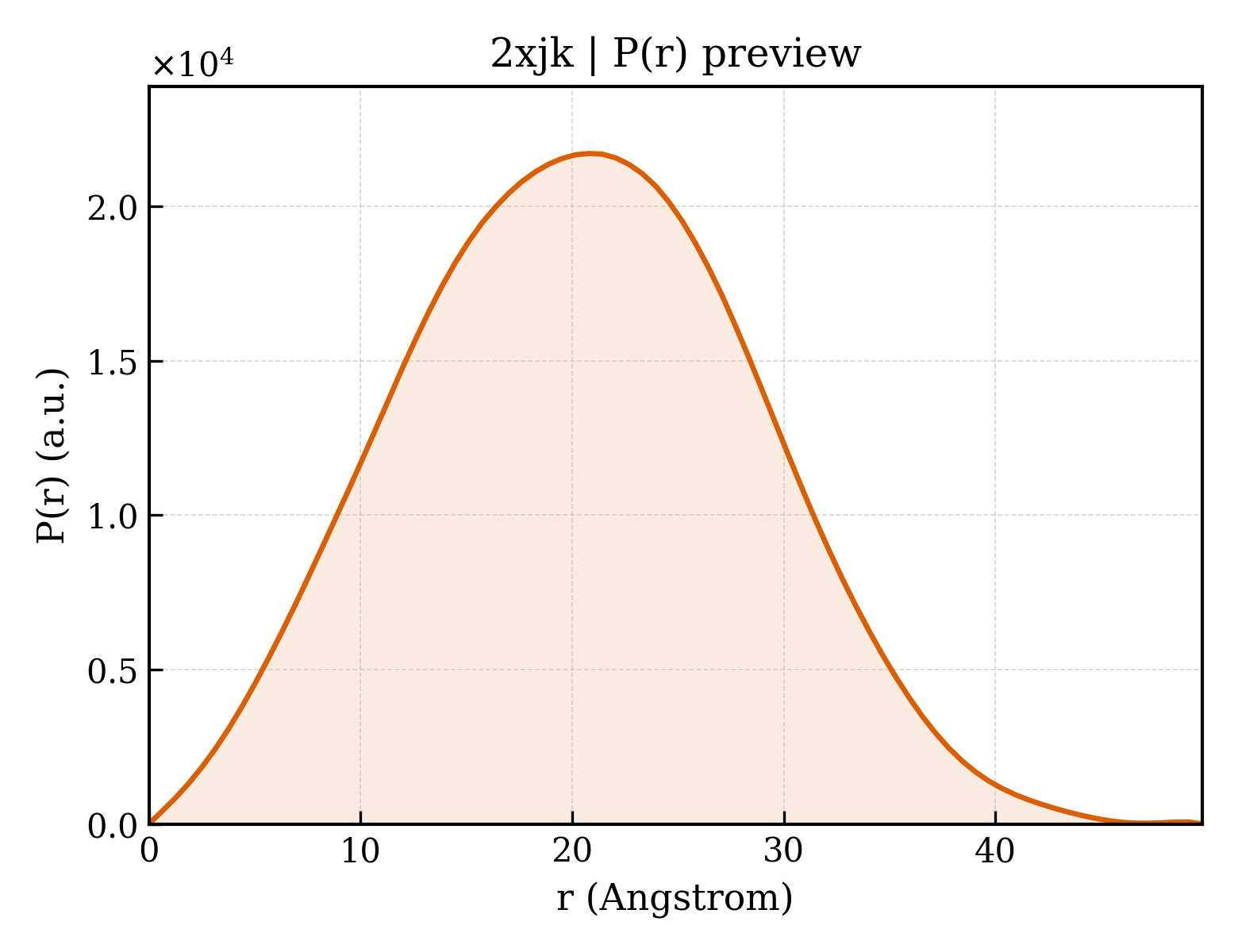 P(r) distribution for 2xjk