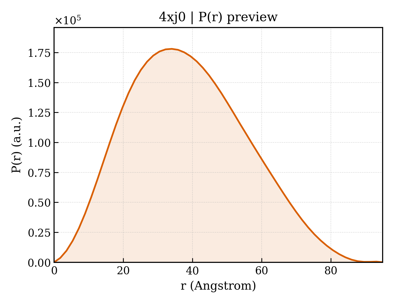 P(r) distribution for 4xj0