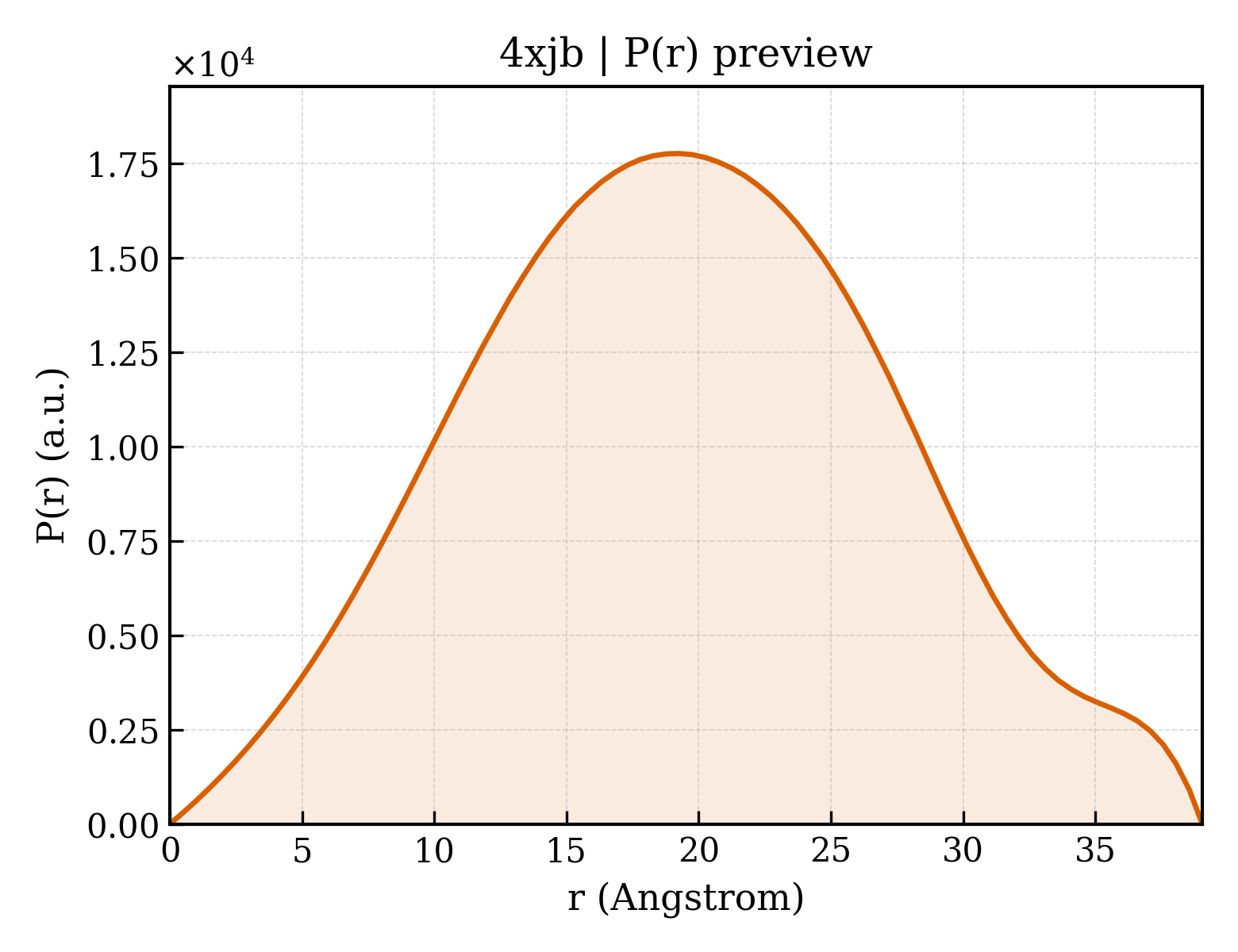 P(r) distribution for 4xjb
