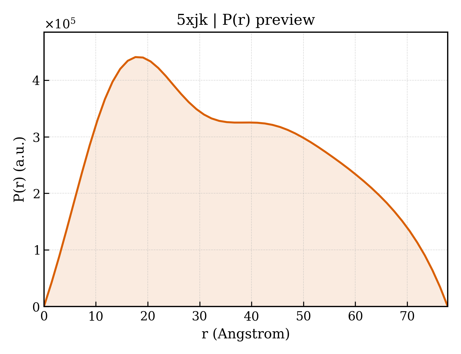 P(r) distribution for 5xjk