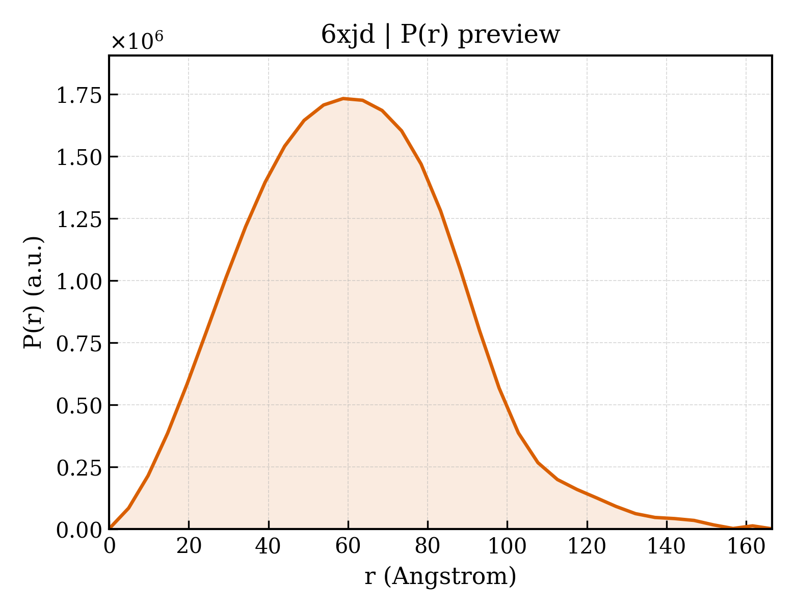 P(r) distribution for 6xjd