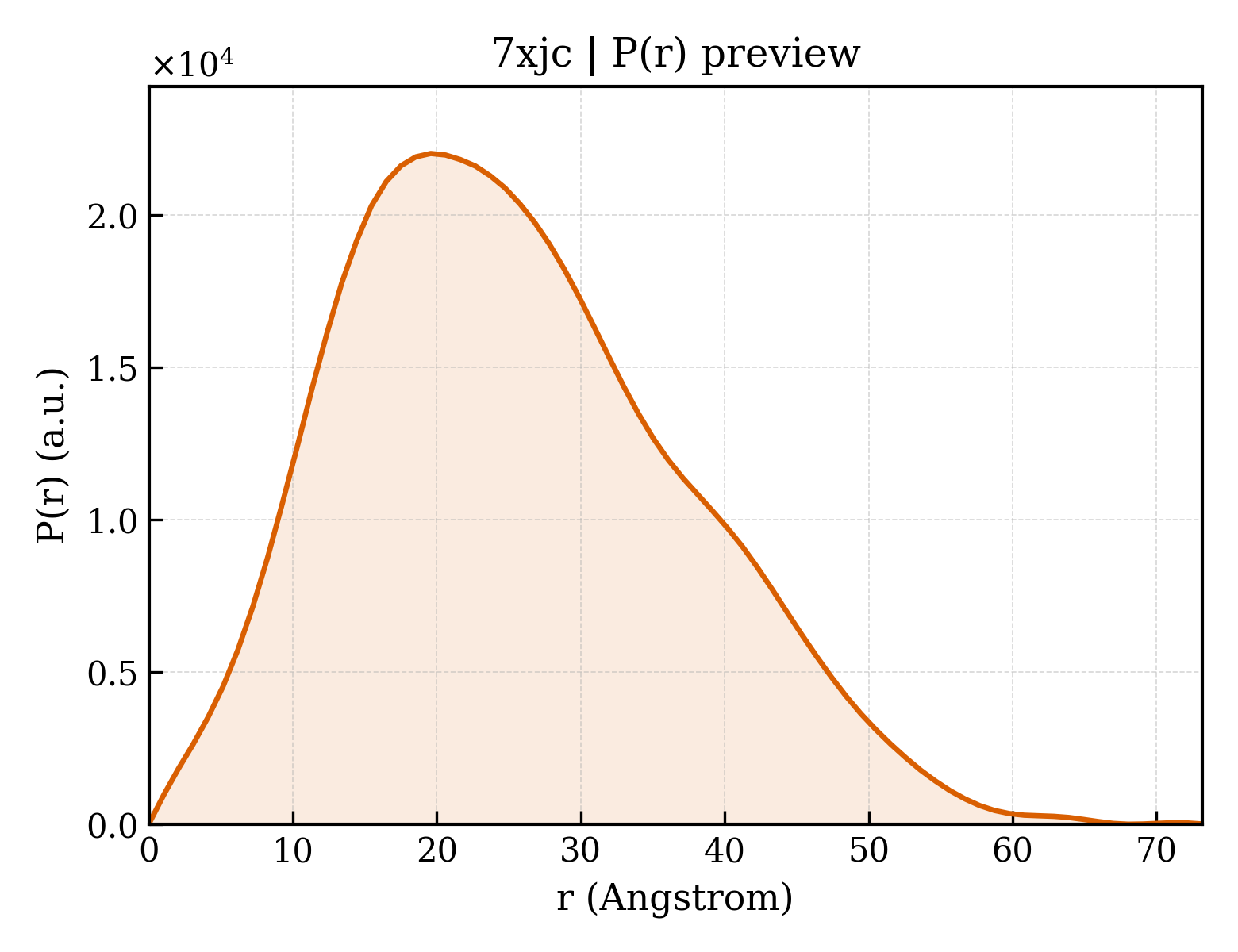 P(r) distribution for 7xjc