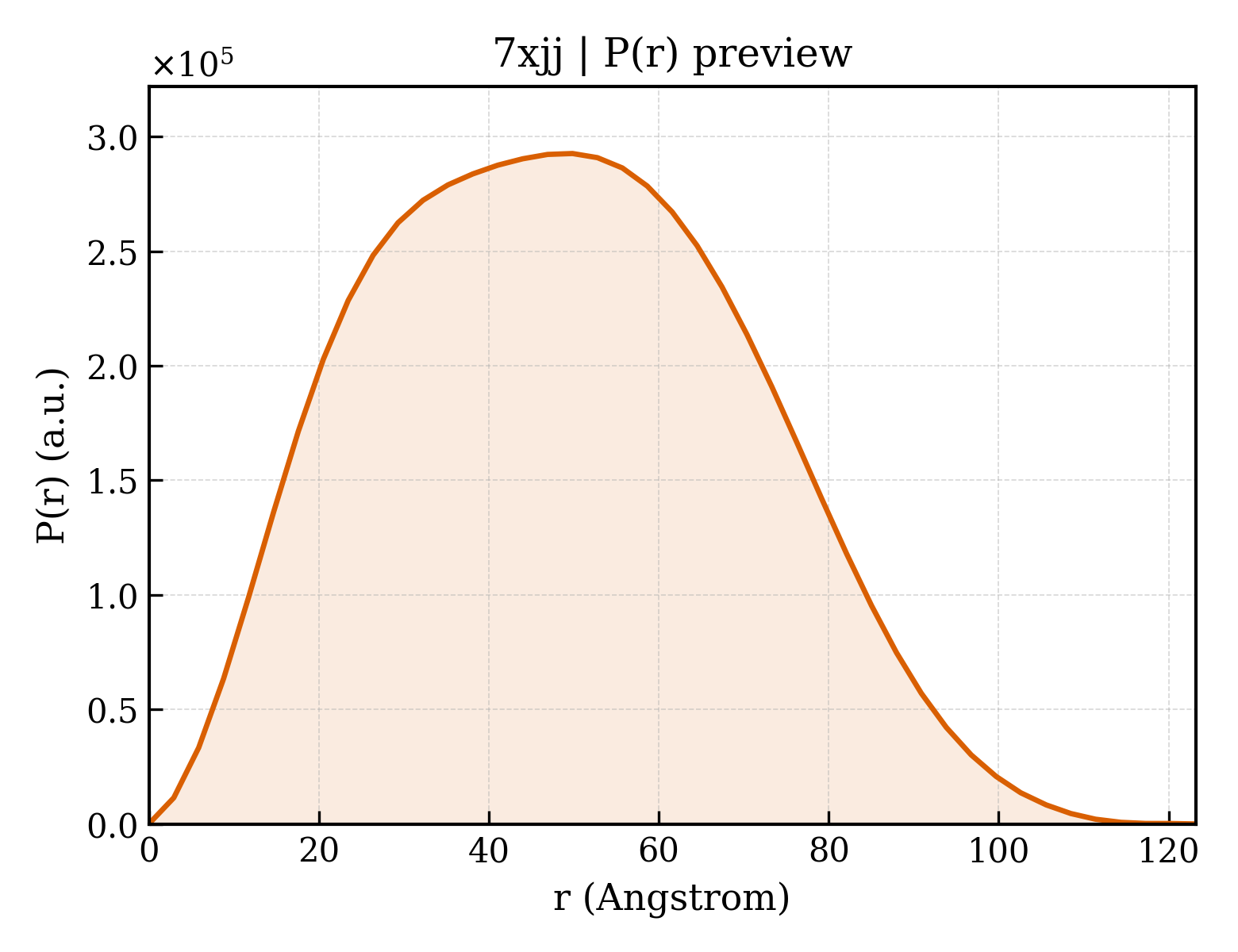 P(r) distribution for 7xjj