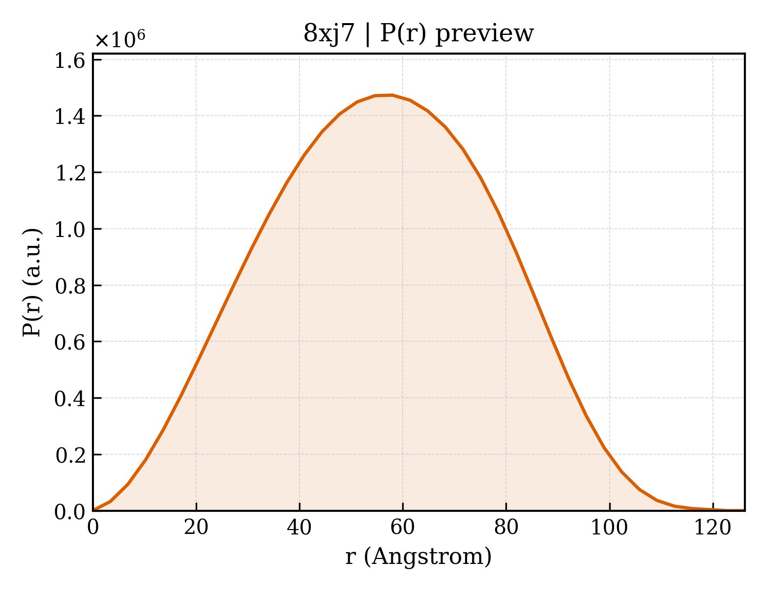 P(r) distribution for 8xj7