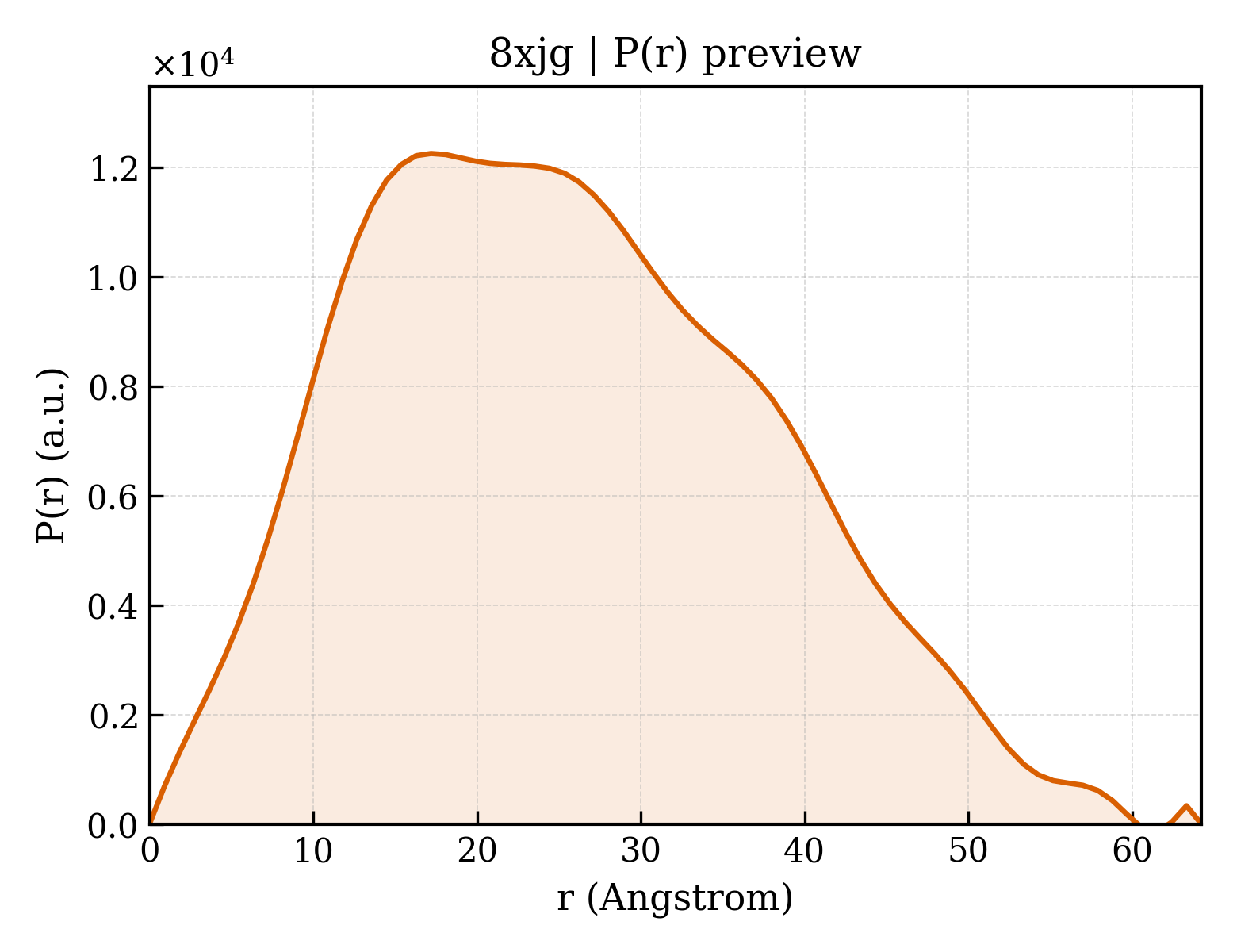P(r) distribution for 8xjg