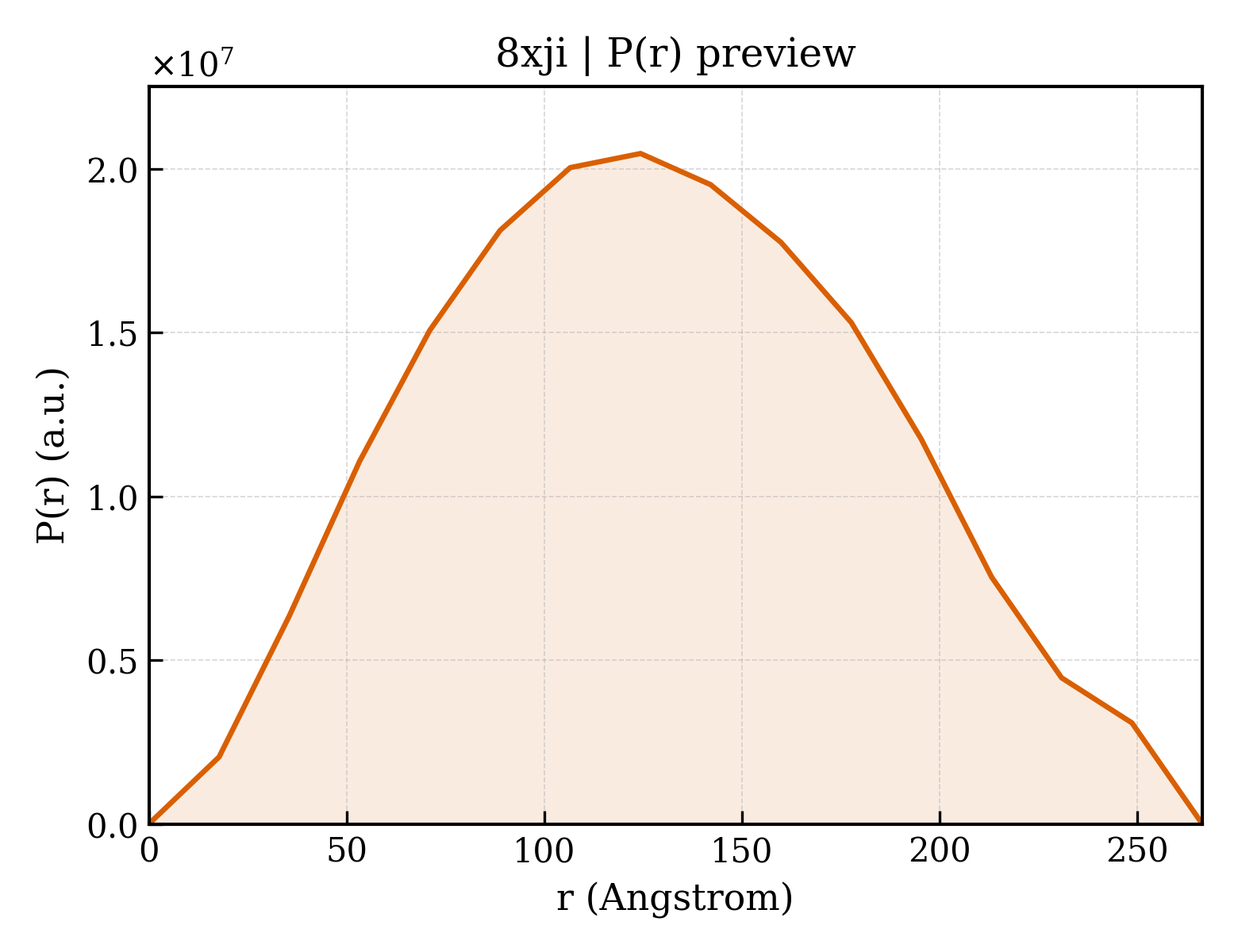 P(r) distribution for 8xji