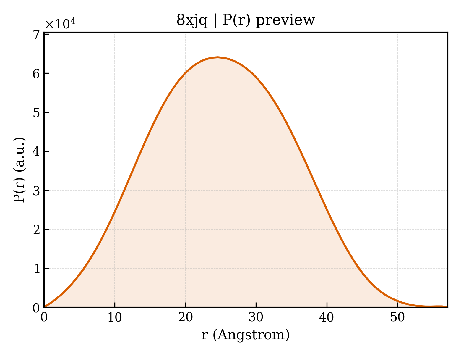 P(r) distribution for 8xjq