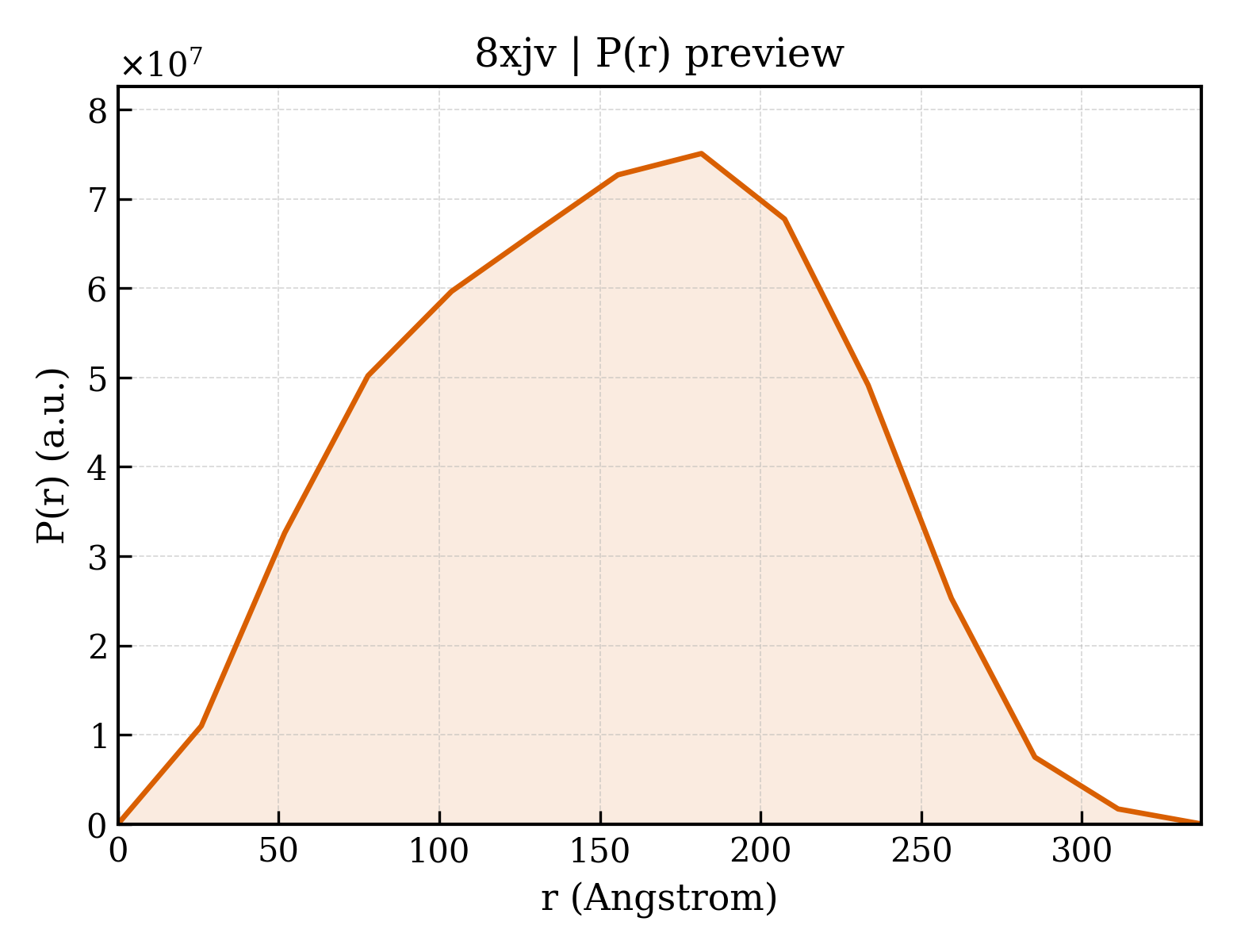 P(r) distribution for 8xjv