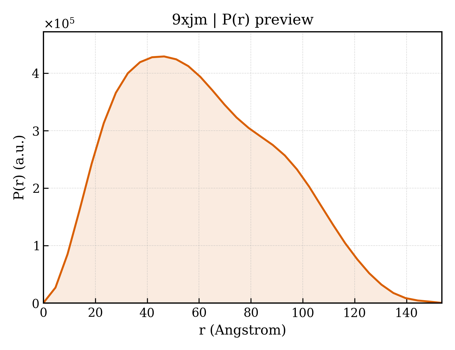 P(r) distribution for 9xjm