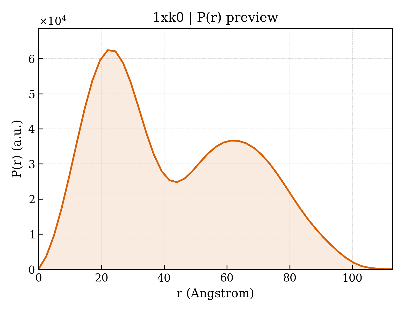 P(r) distribution for 1xk0