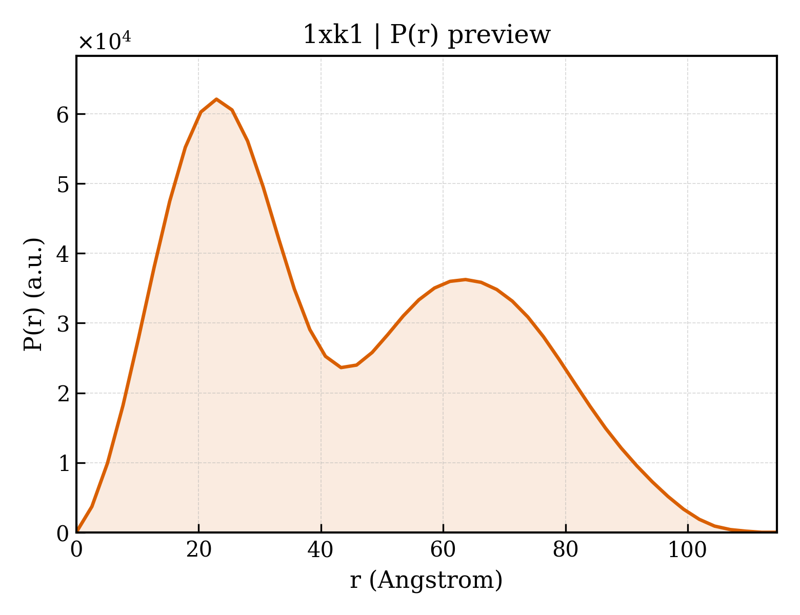P(r) distribution for 1xk1