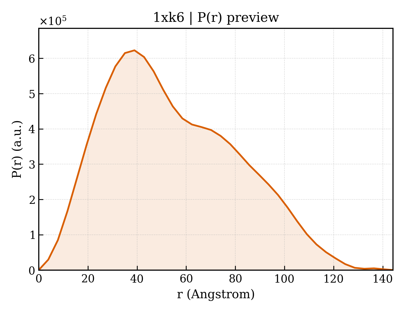 P(r) distribution for 1xk6