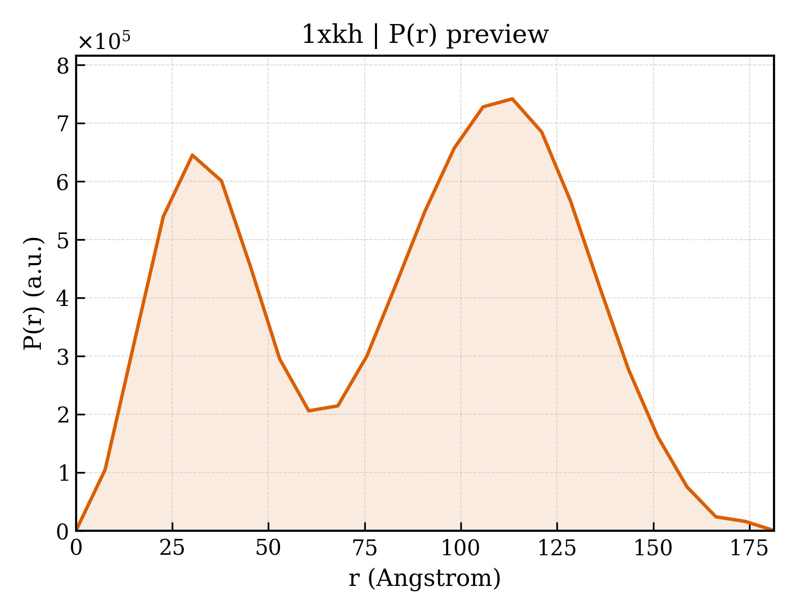 P(r) distribution for 1xkh