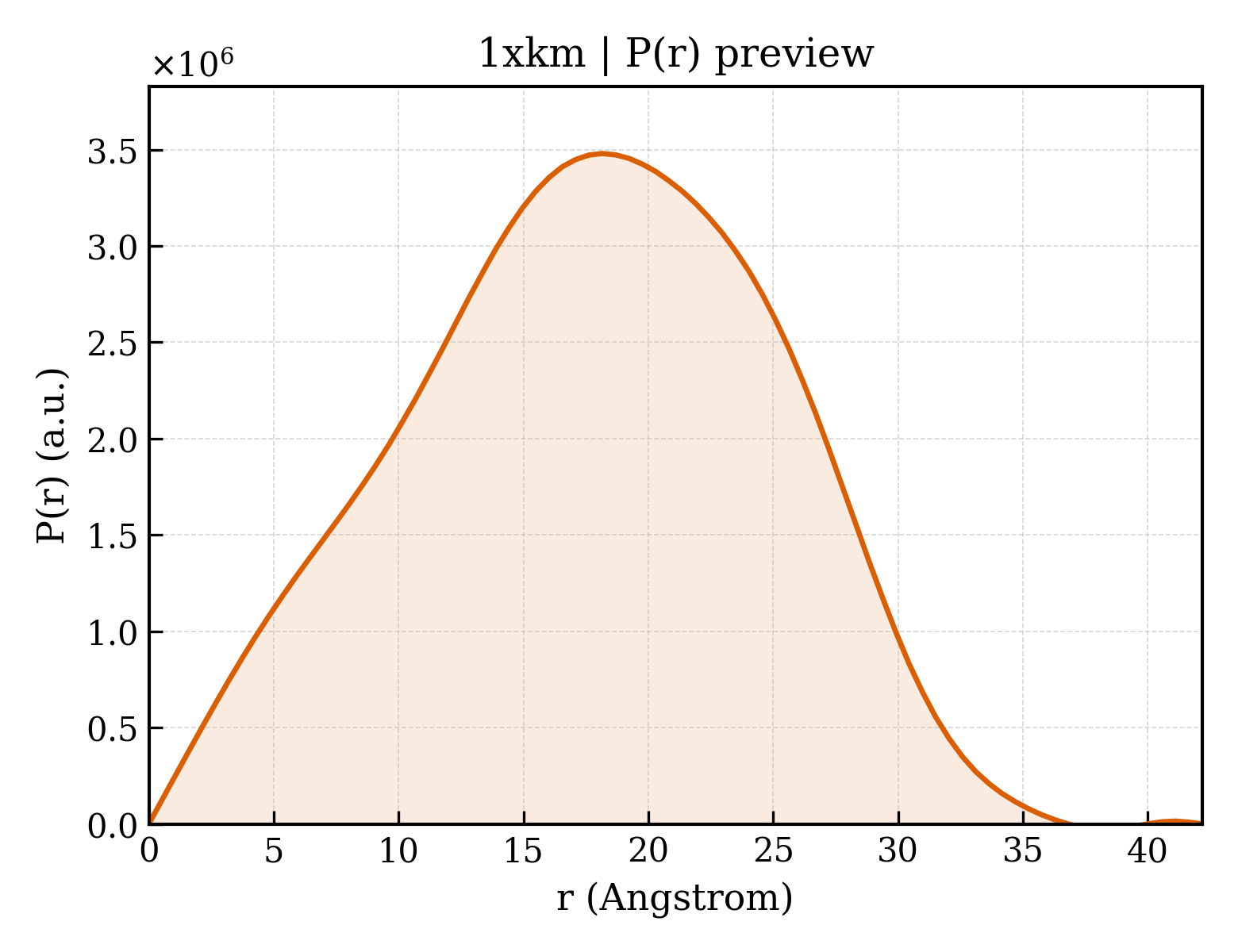 P(r) distribution for 1xkm