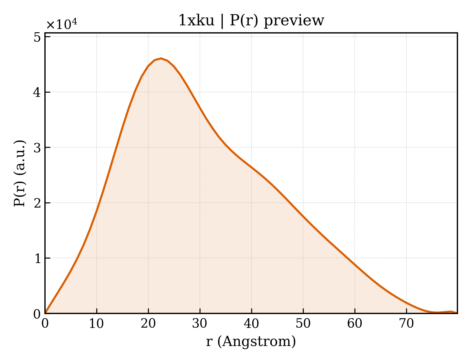 P(r) distribution for 1xku
