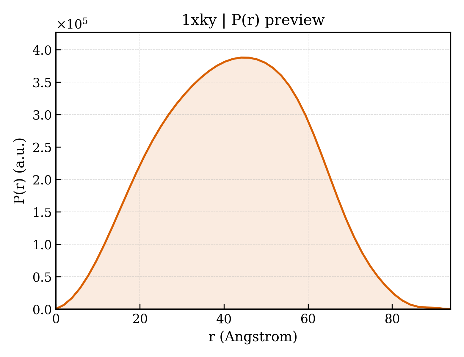 P(r) distribution for 1xky