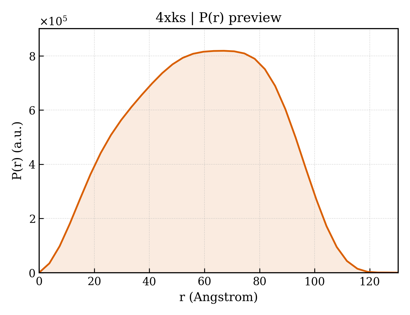 P(r) distribution for 4xks