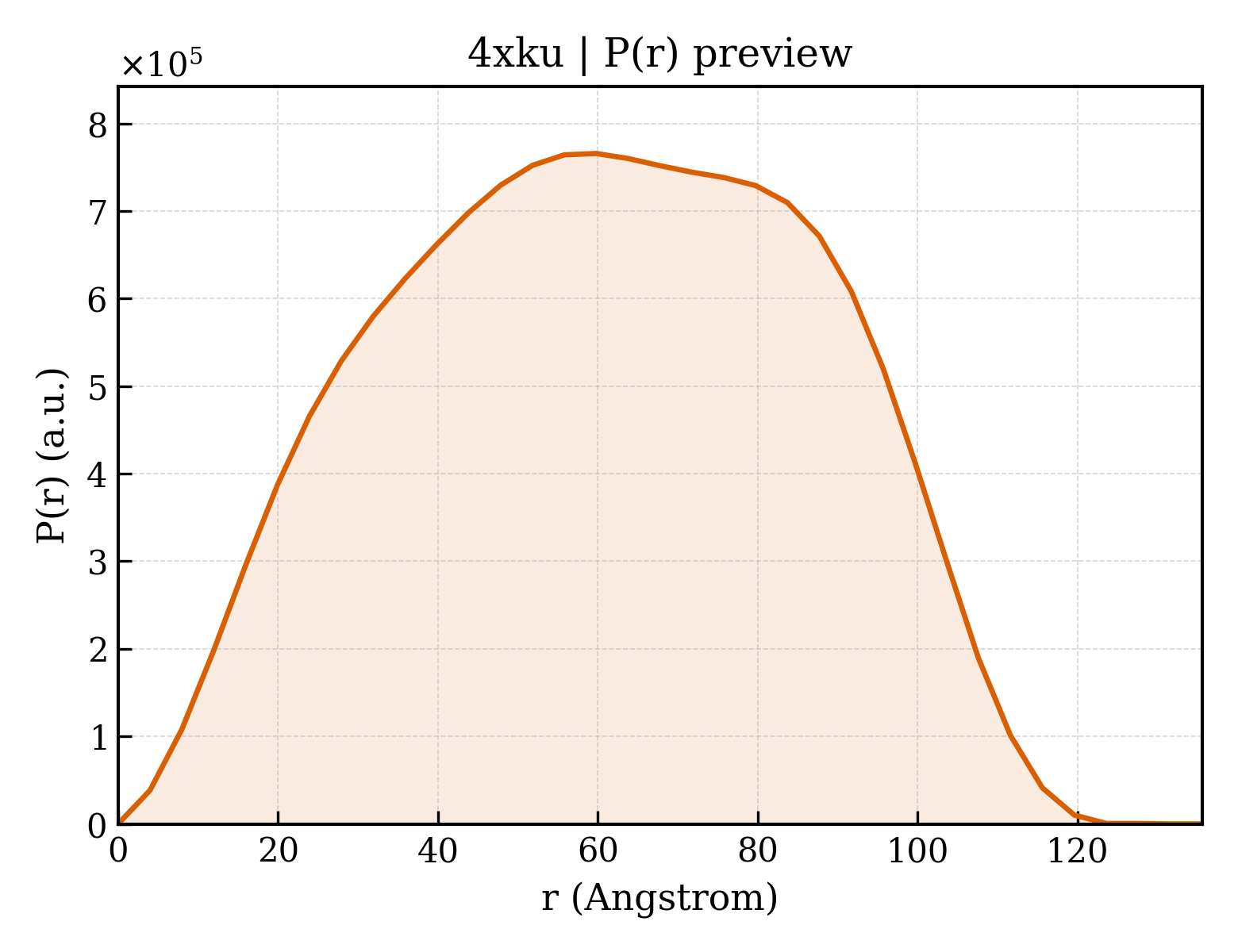 P(r) distribution for 4xku