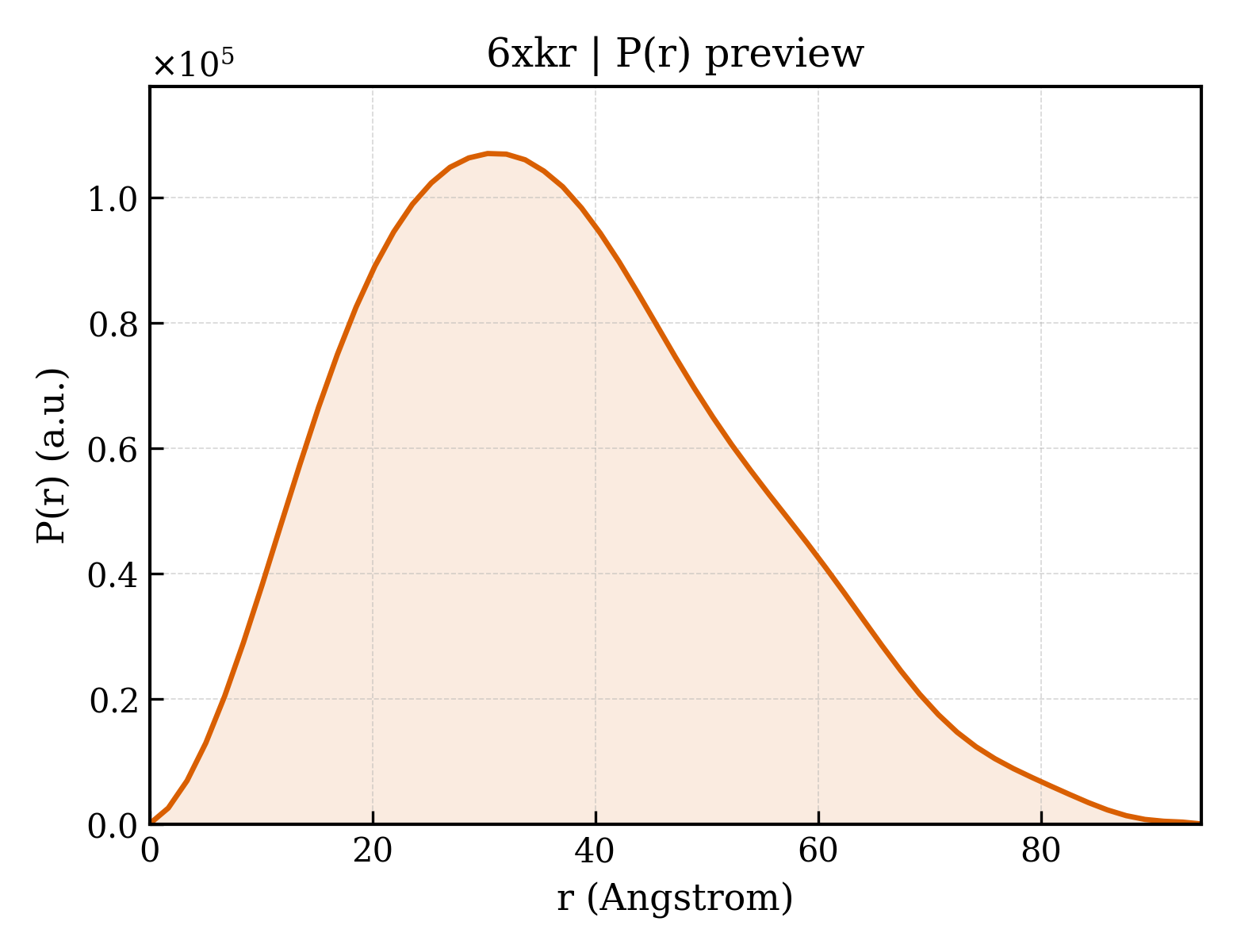P(r) distribution for 6xkr