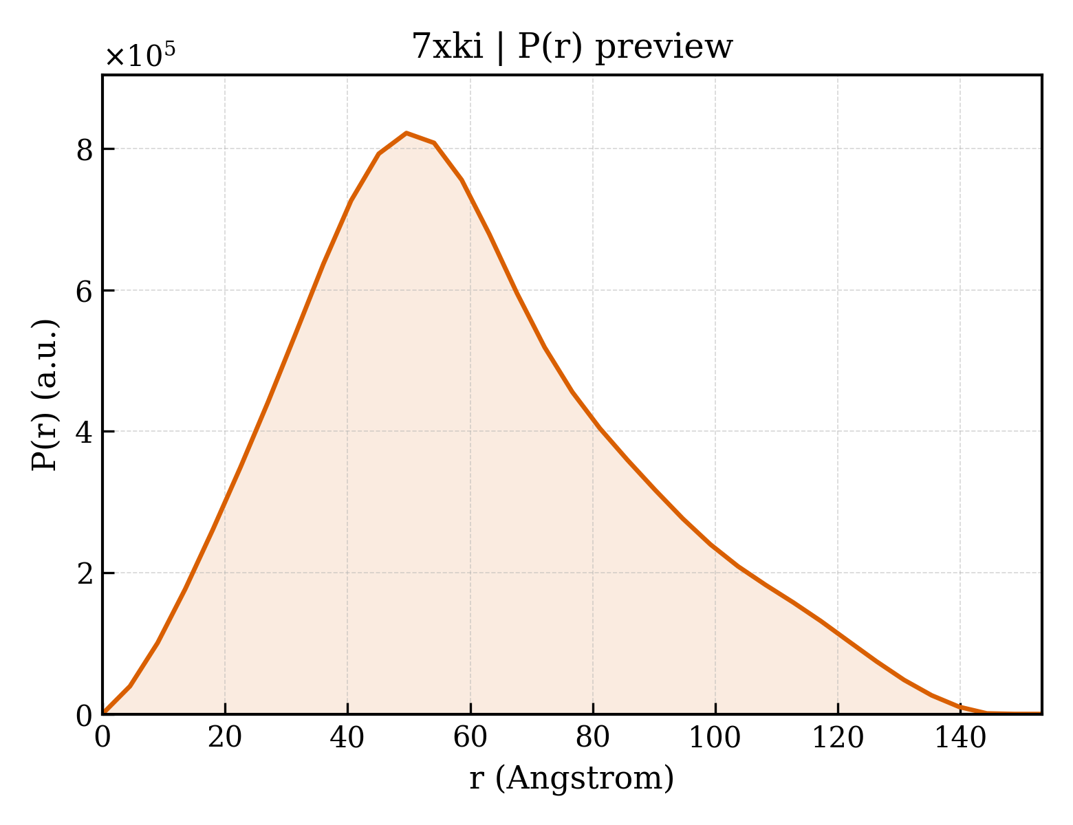 P(r) distribution for 7xki