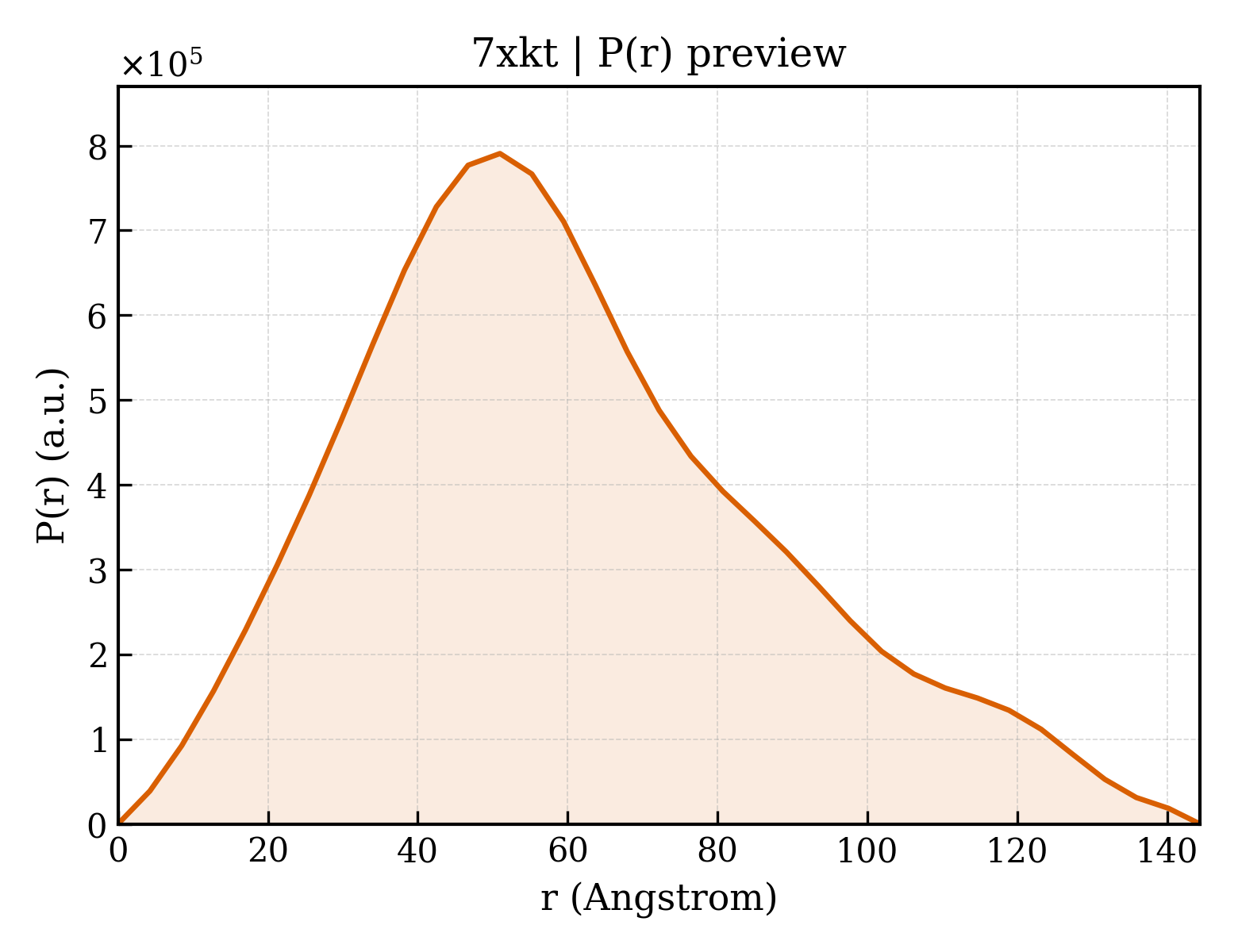 P(r) distribution for 7xkt
