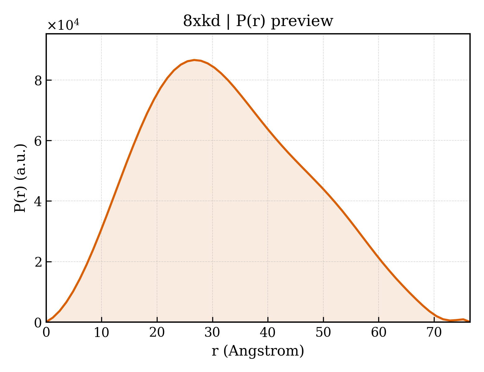 P(r) distribution for 8xkd