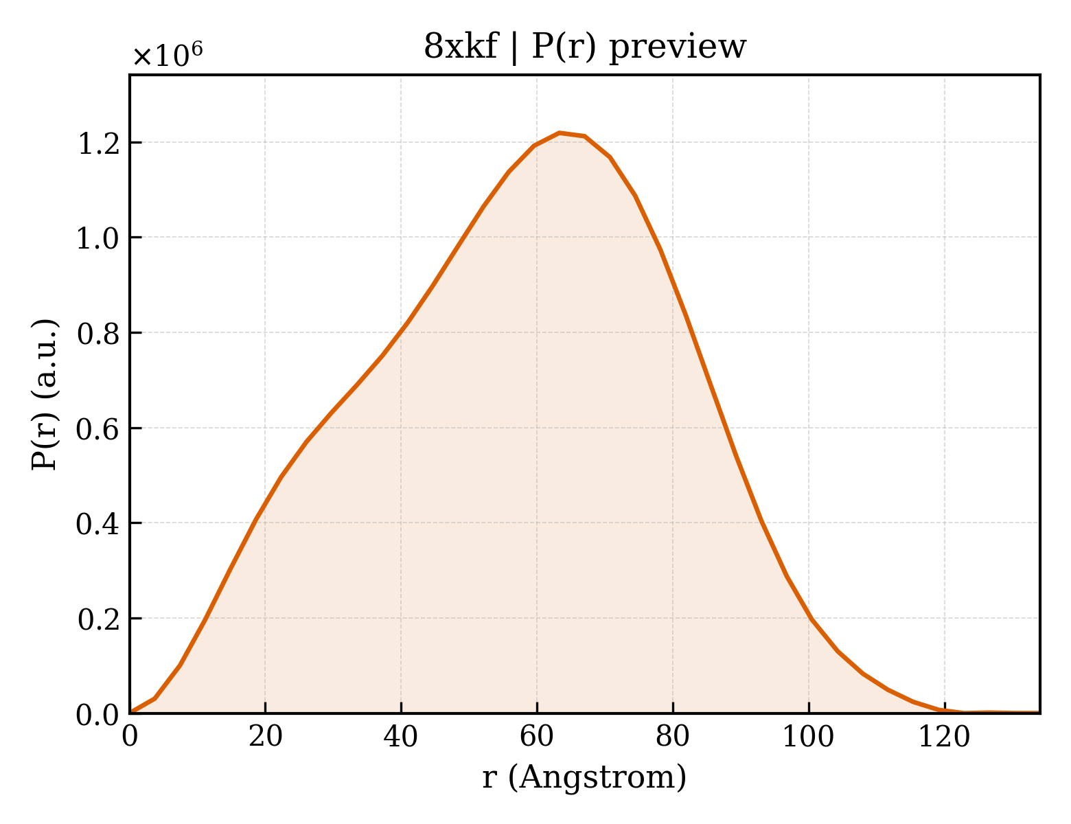 P(r) distribution for 8xkf