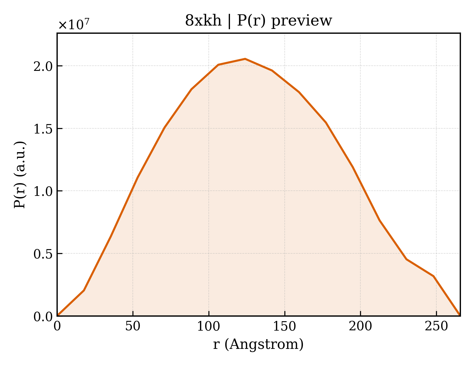 P(r) distribution for 8xkh