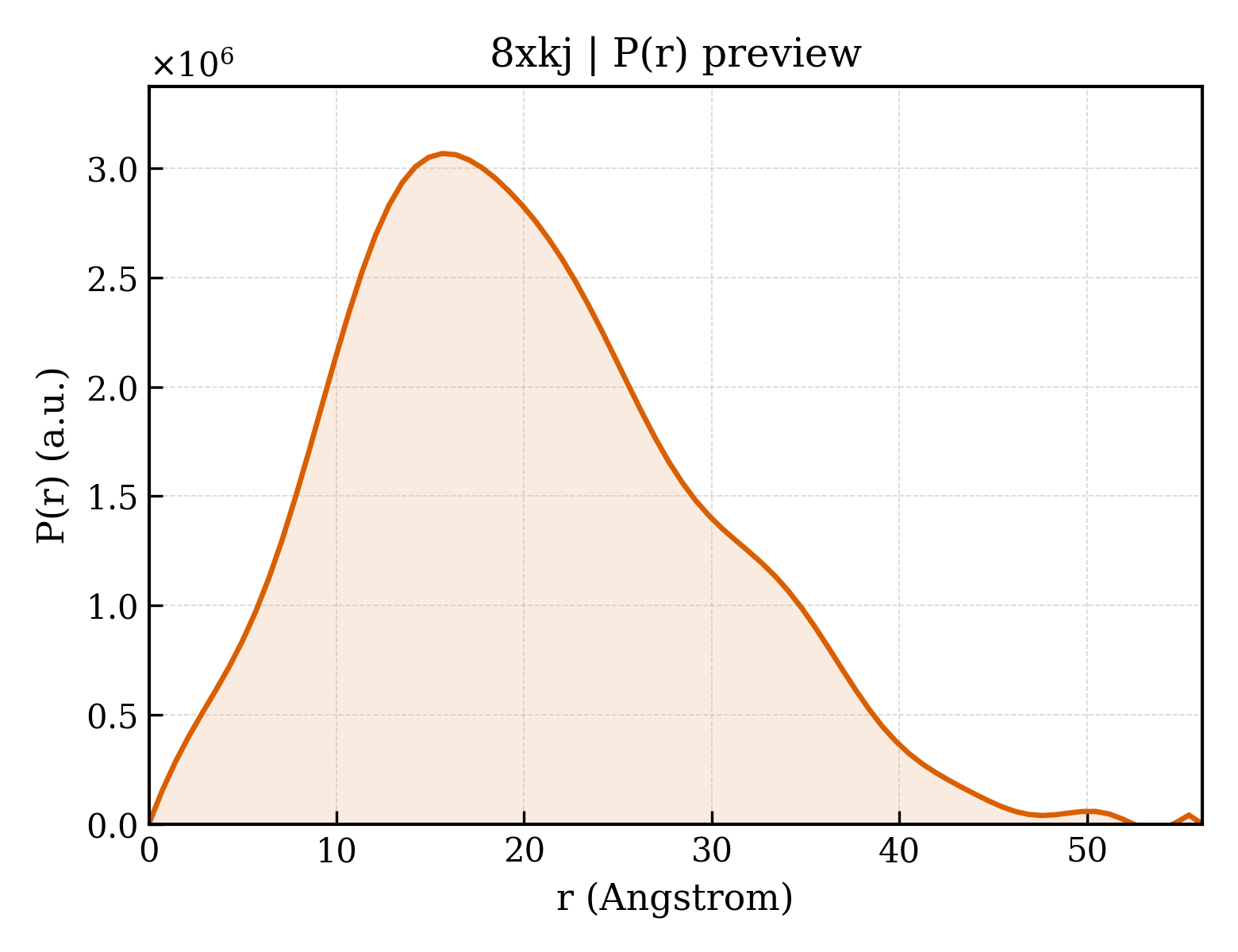 P(r) distribution for 8xkj