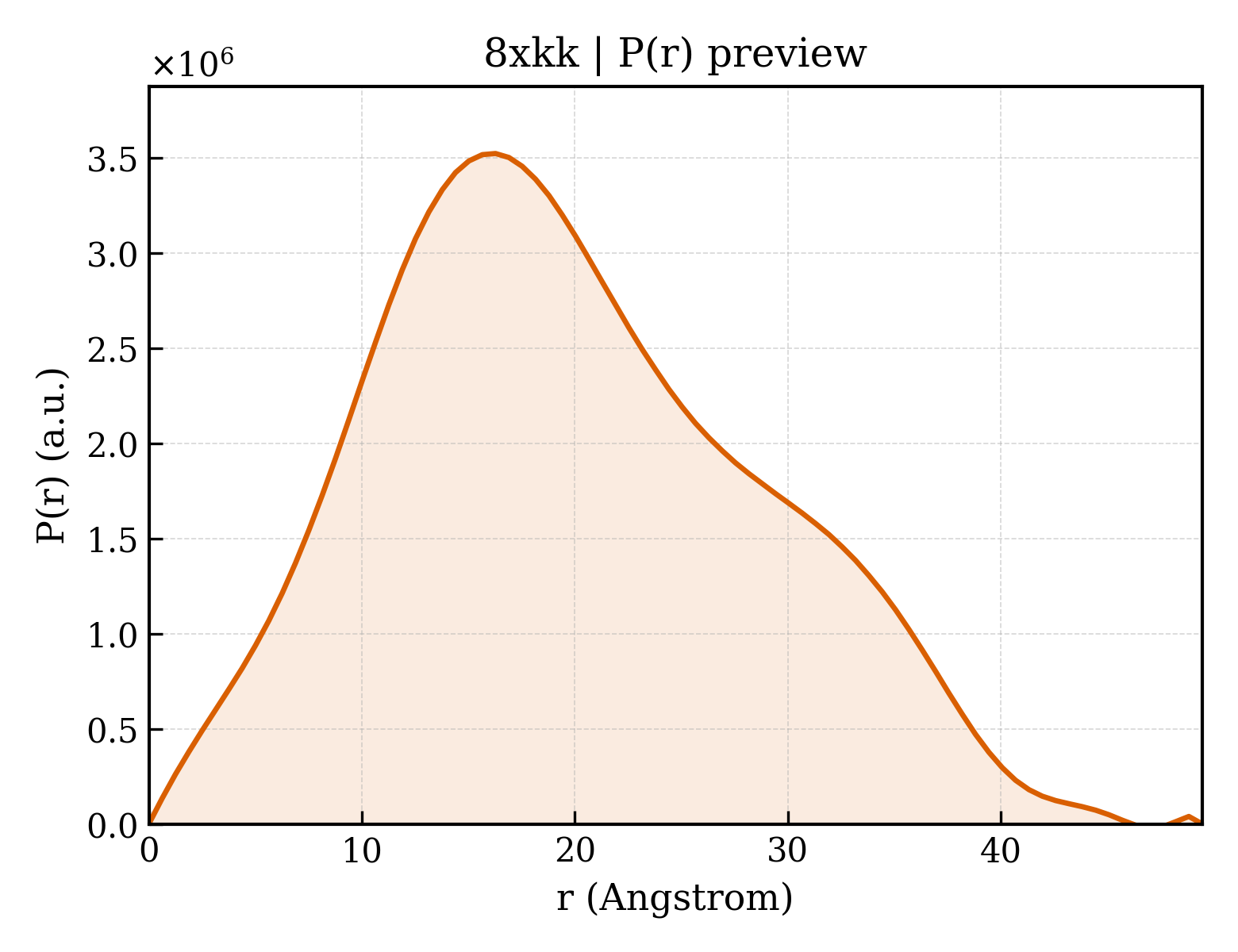 P(r) distribution for 8xkk