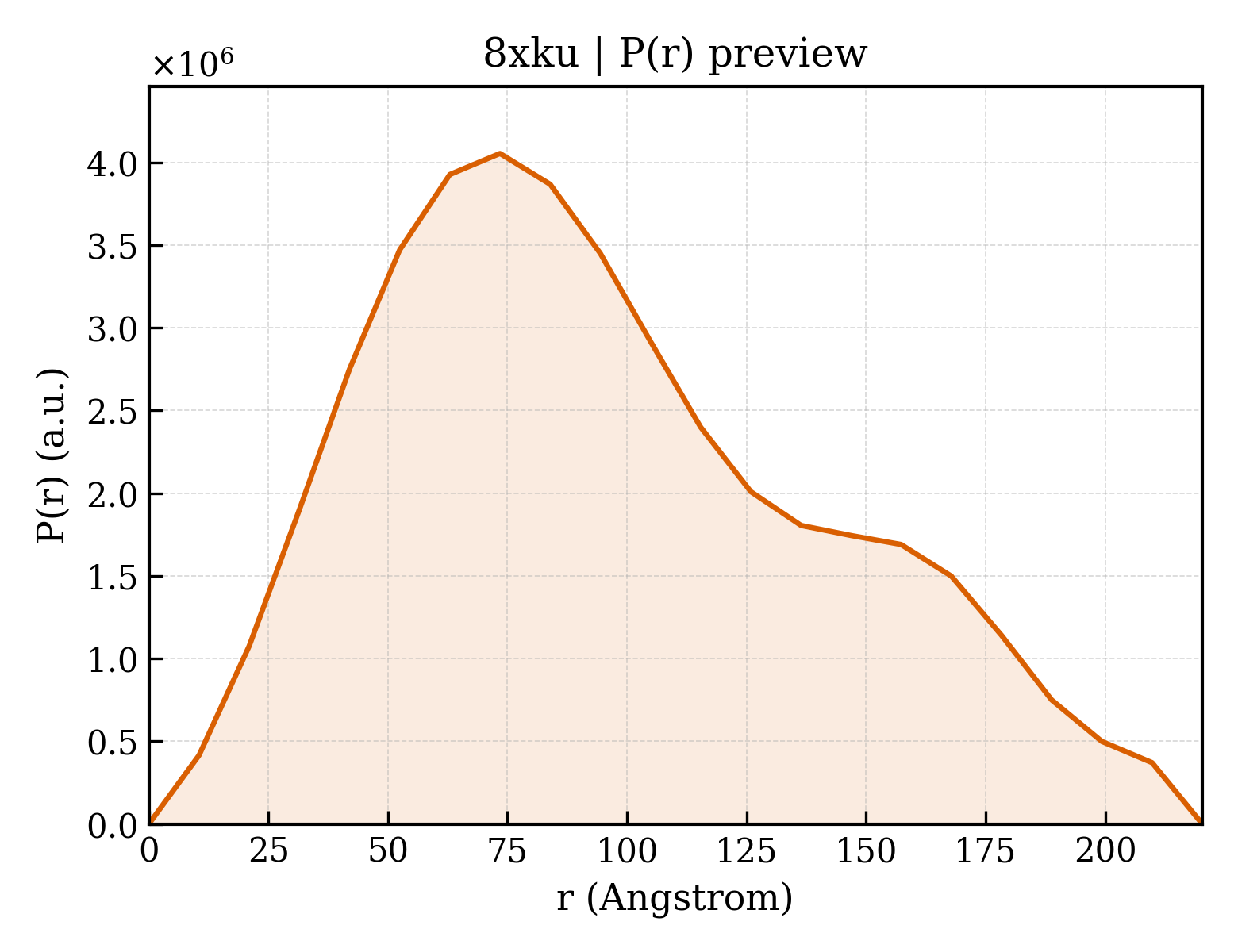 P(r) distribution for 8xku