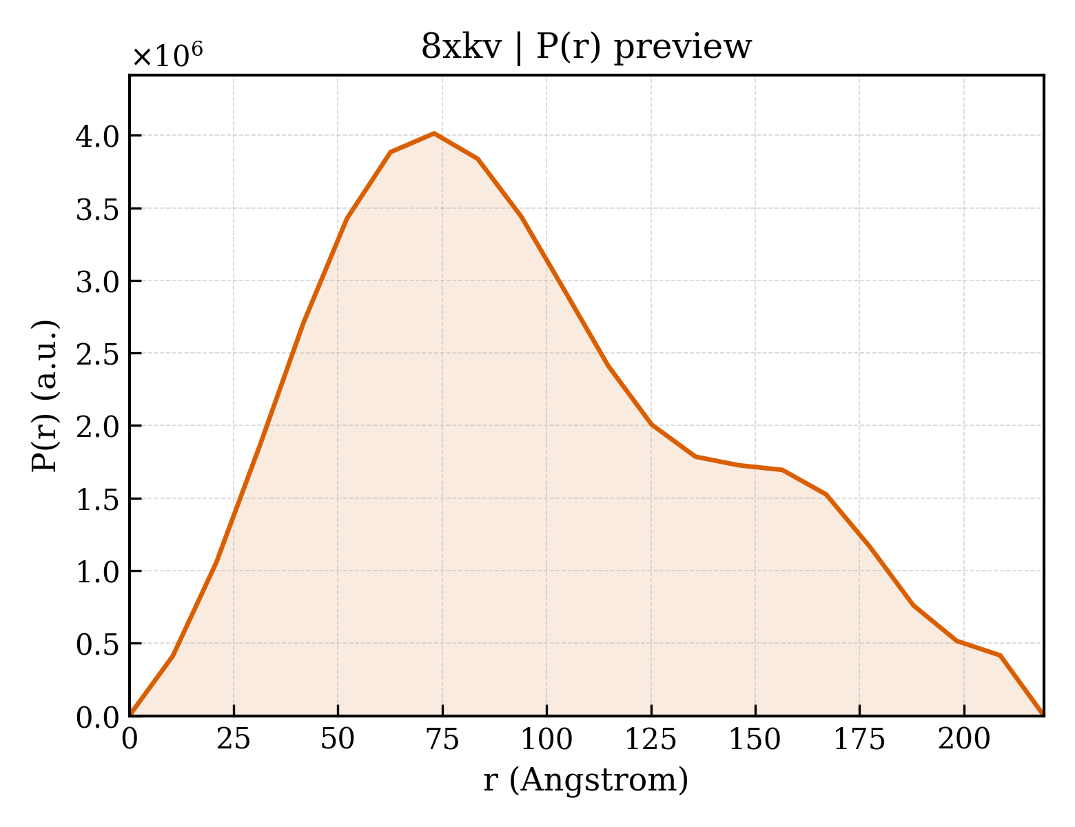 P(r) distribution for 8xkv