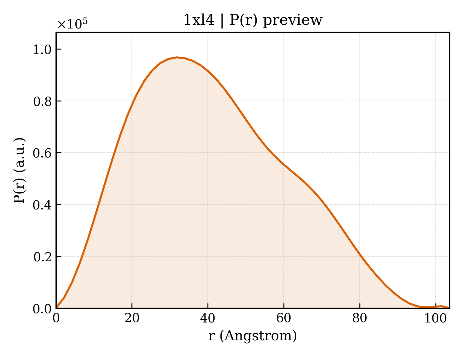 P(r) distribution for 1xl4