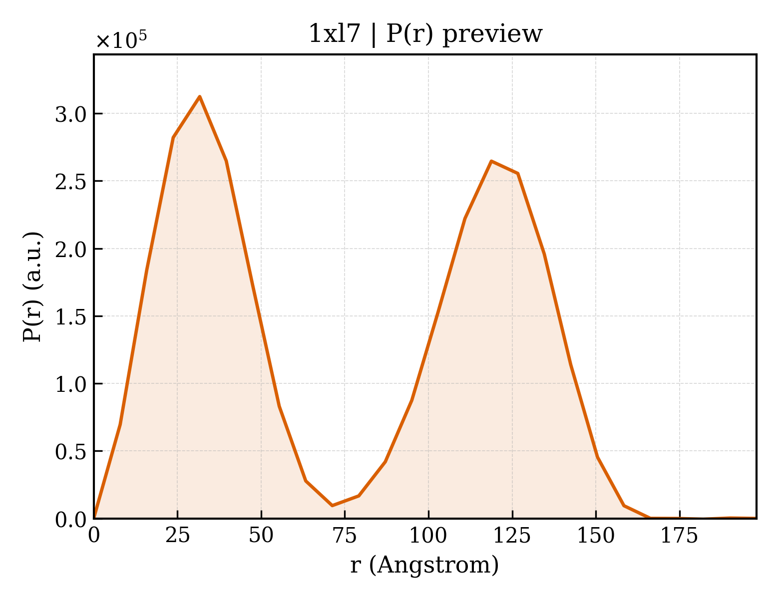 P(r) distribution for 1xl7