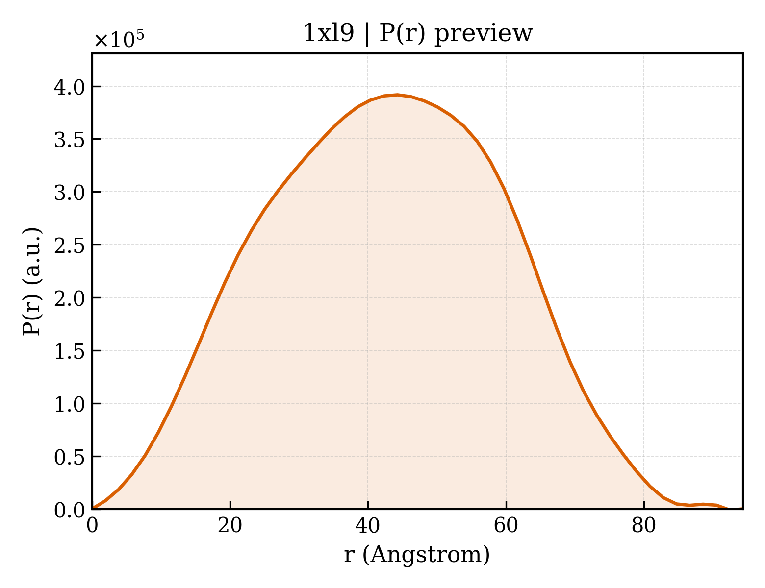 P(r) distribution for 1xl9