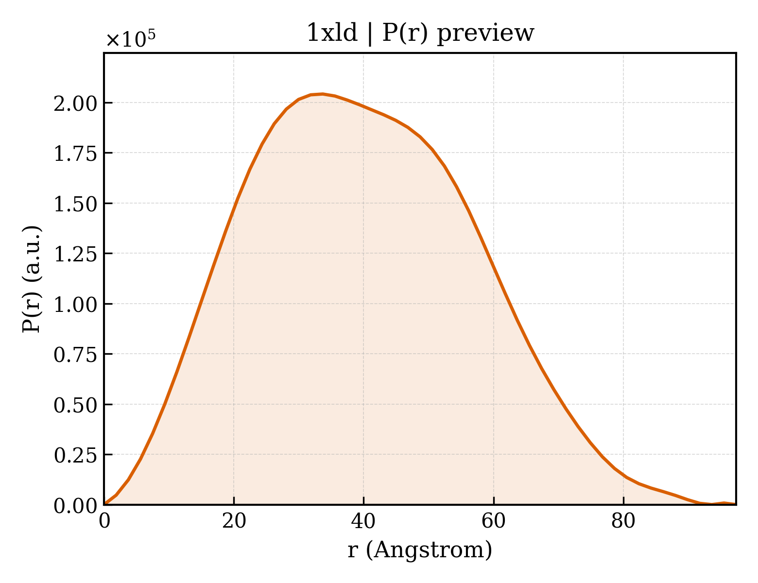 P(r) distribution for 1xld