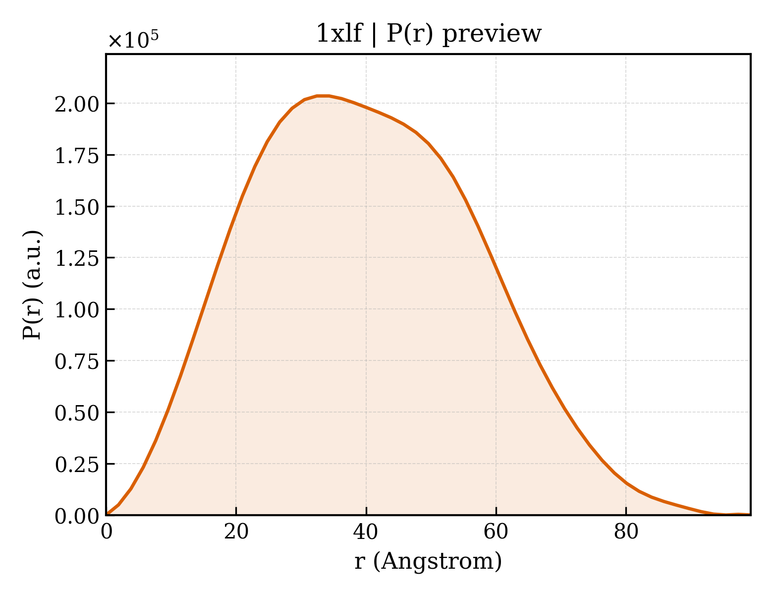 P(r) distribution for 1xlf
