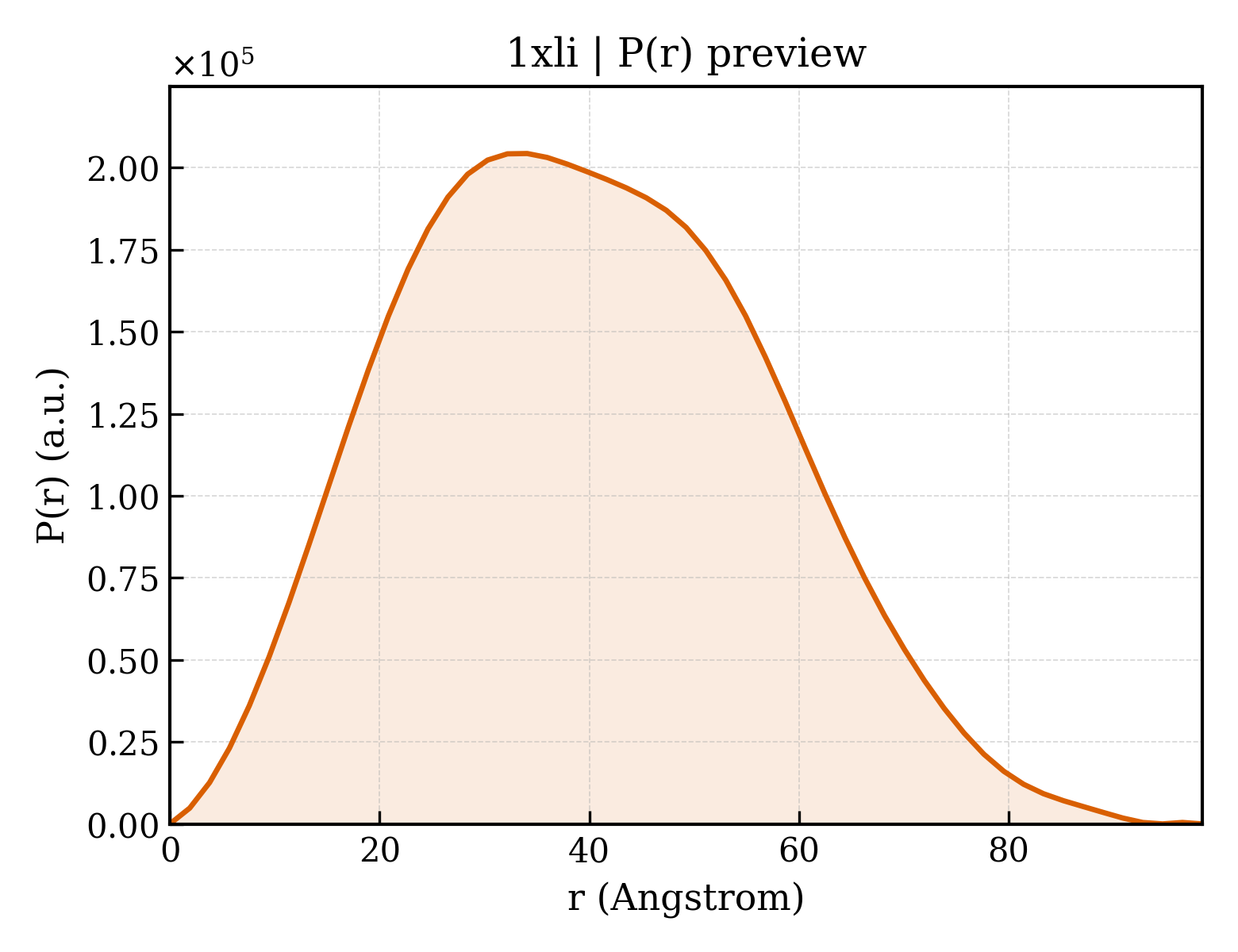 P(r) distribution for 1xli