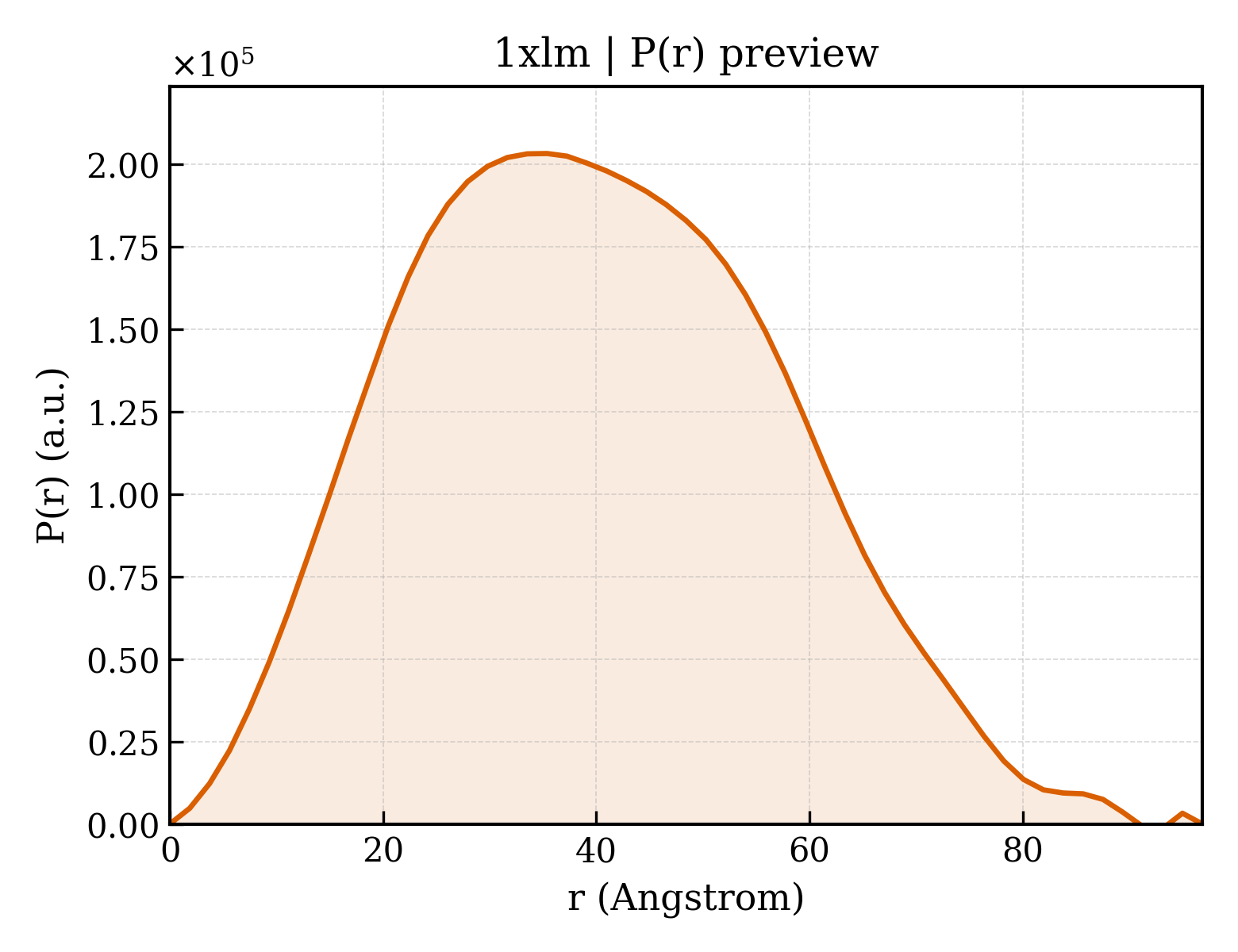 P(r) distribution for 1xlm