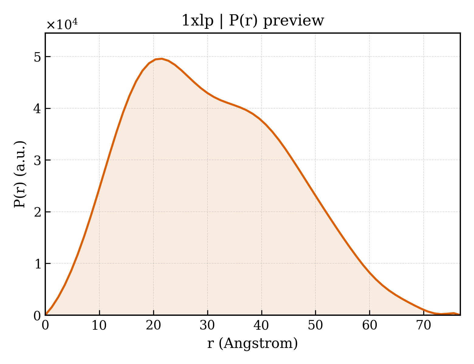P(r) distribution for 1xlp