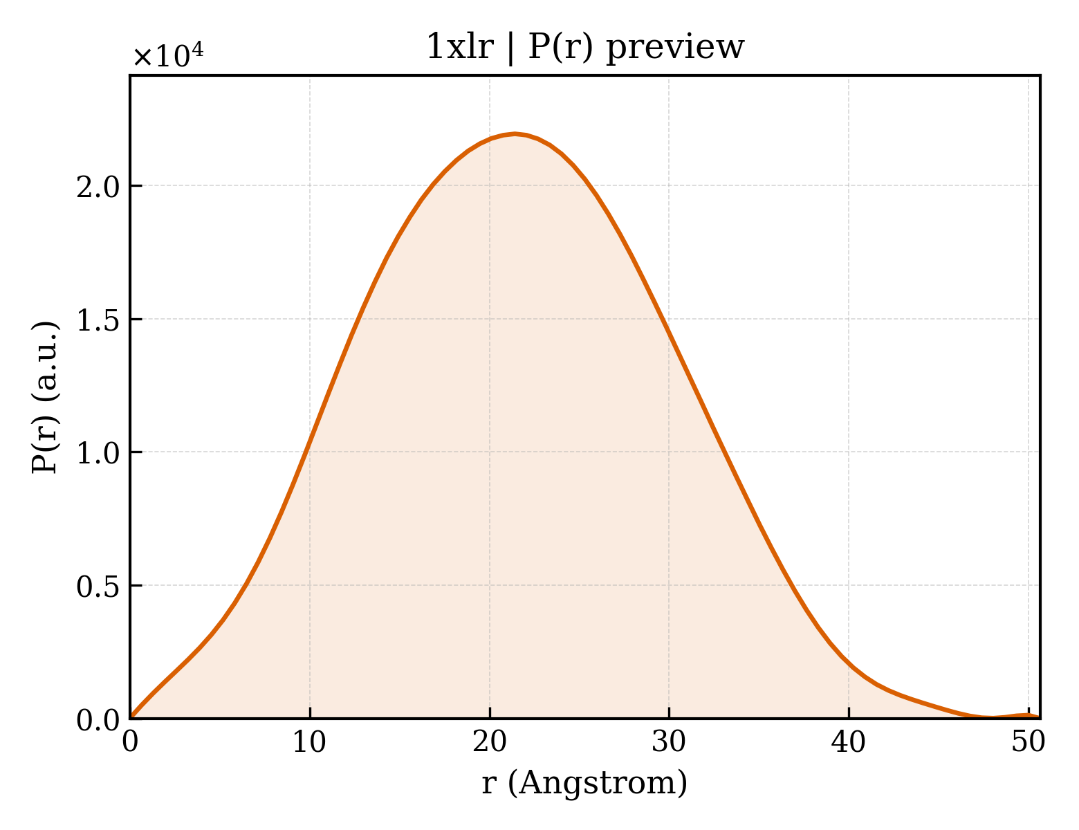 P(r) distribution for 1xlr