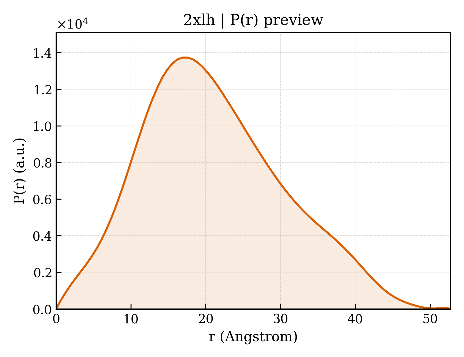P(r) distribution for 2xlh