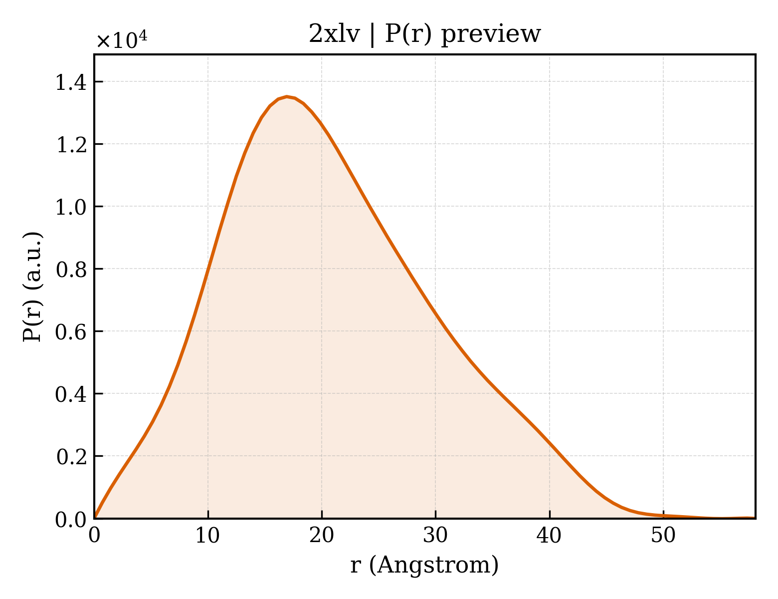 P(r) distribution for 2xlv