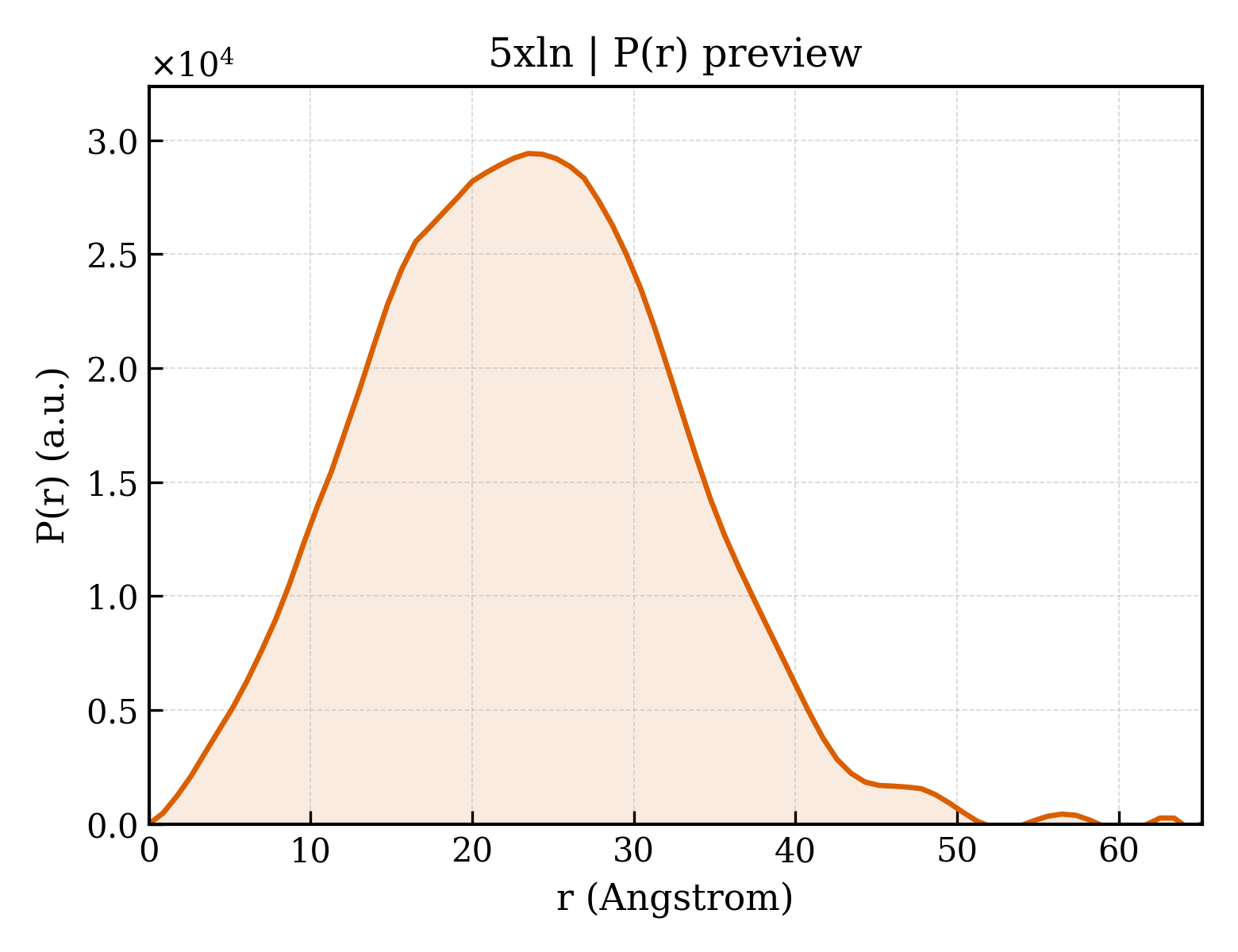 P(r) distribution for 5xln
