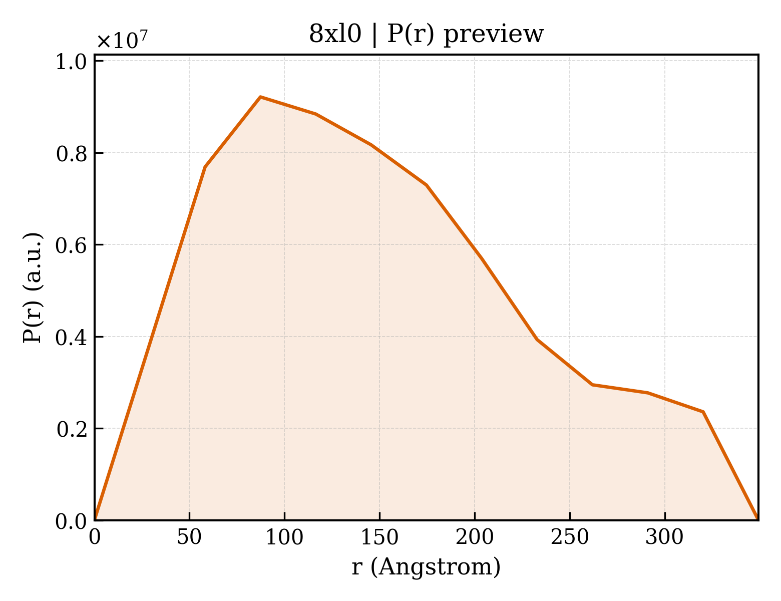 P(r) distribution for 8xl0