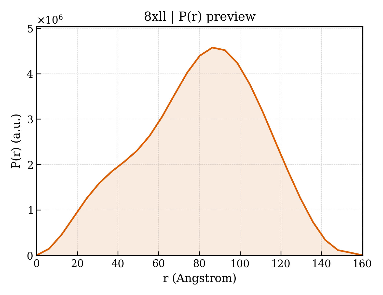 P(r) distribution for 8xll