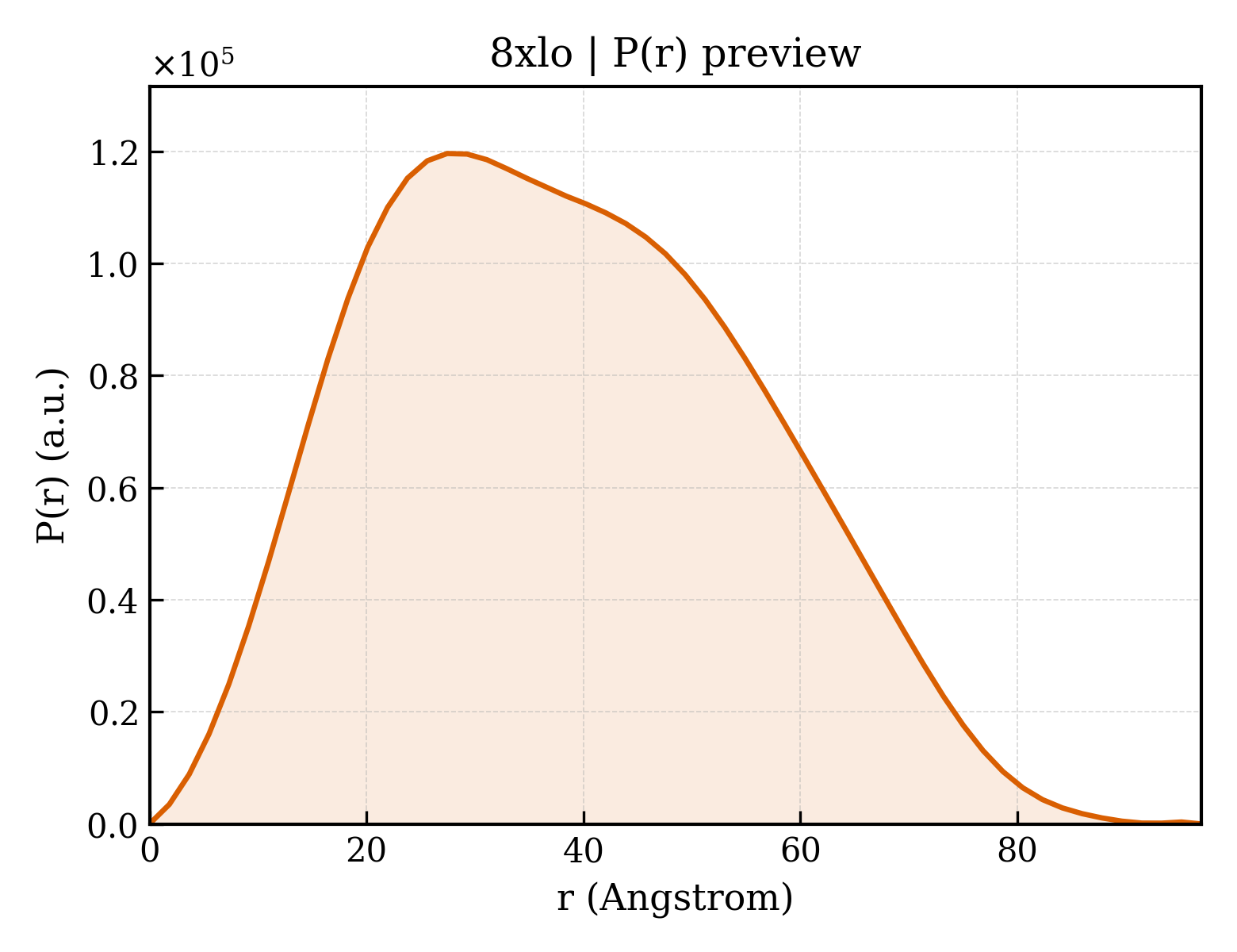 P(r) distribution for 8xlo