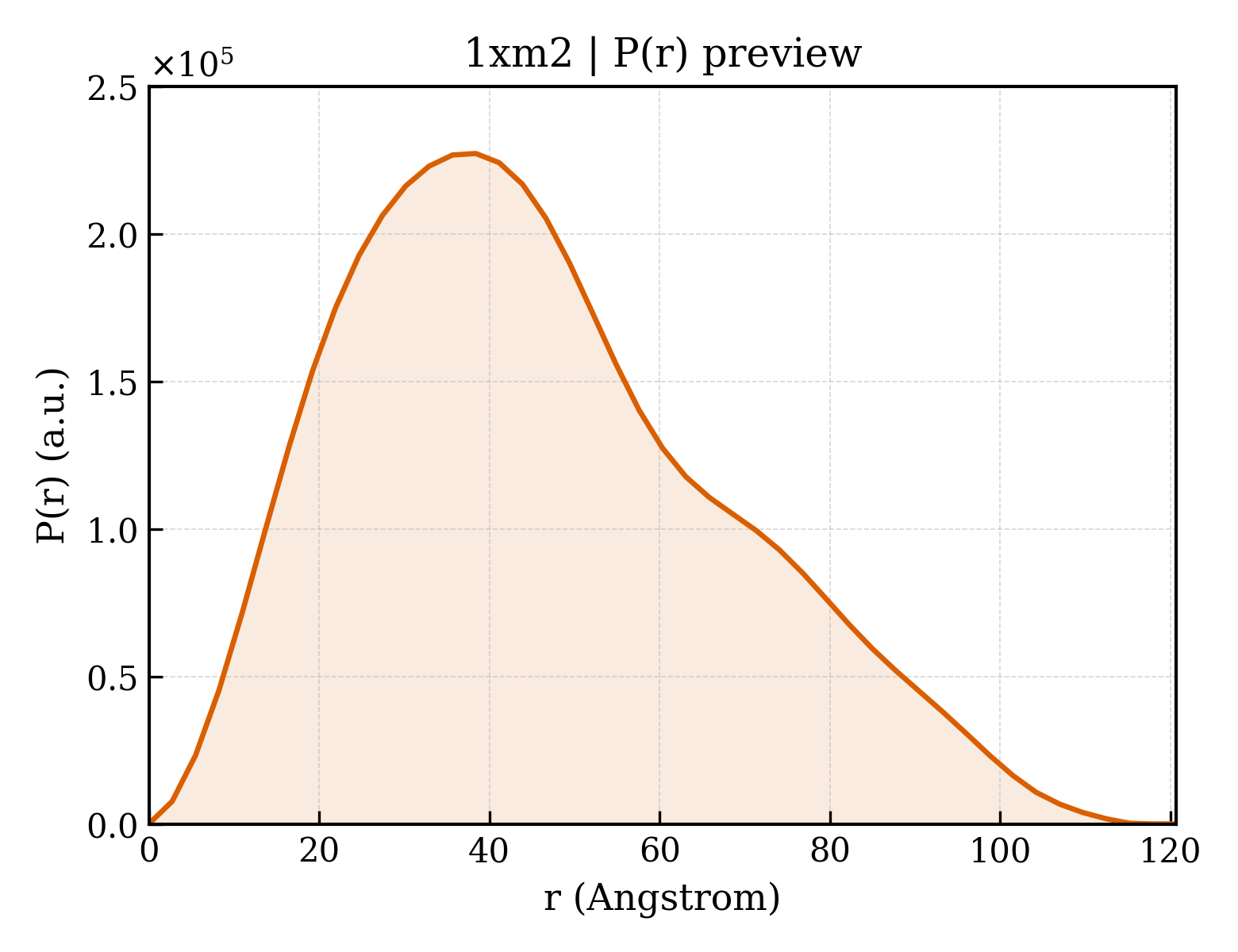 P(r) distribution for 1xm2